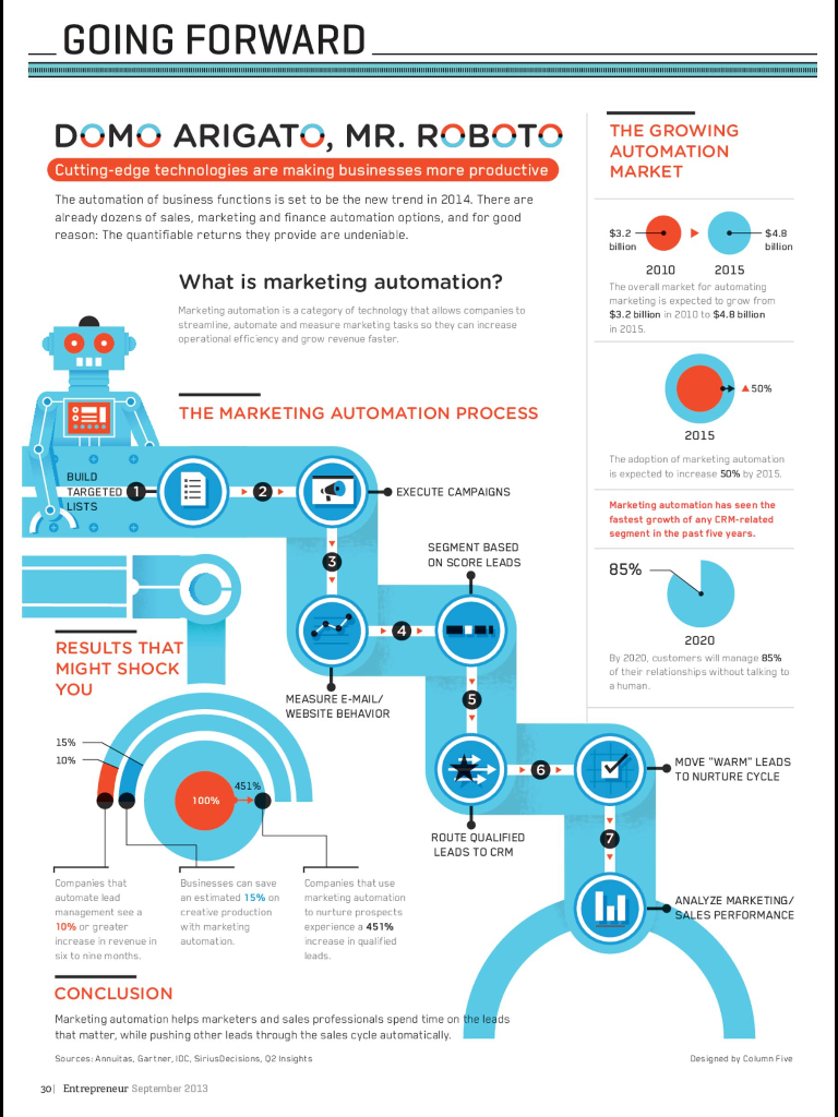 Marketing Automation Infographic